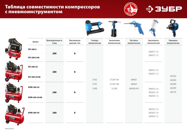 Масляный воздушный компрессор КПМ-240-24 Н6 ЗУБР 6 предметов