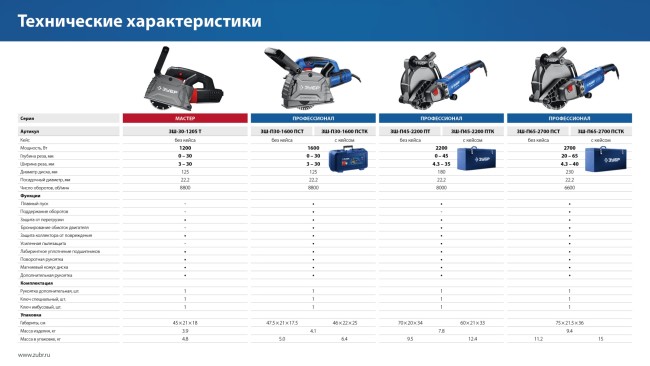 Штроборез (бороздодел) Профессионал ЗШ-П30-1600 ПСТ ЗУБР Штроборез (бороздодел) Профессионал ЗШ-П30-1600 ПСТ ЗУБР