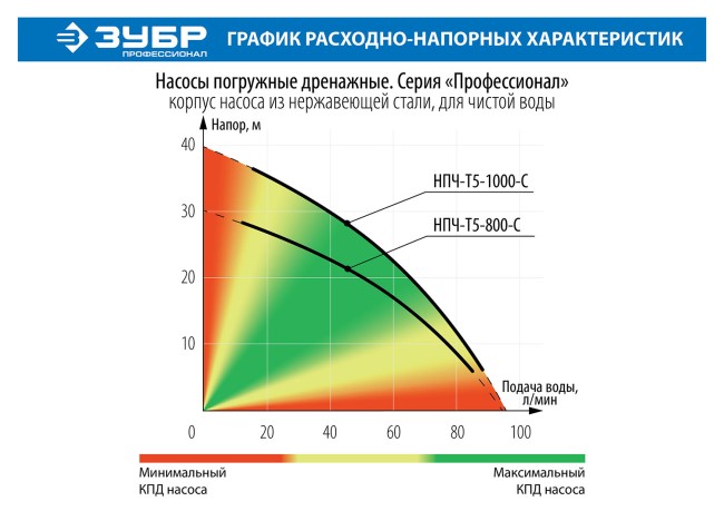 Дренажный насос с большим напором Профессионал НПЧ-Т5-800-С ЗУБР 800 Вт Дренажный насос с большим напором Профессионал НПЧ-Т5-800-С ЗУБР 800 Вт